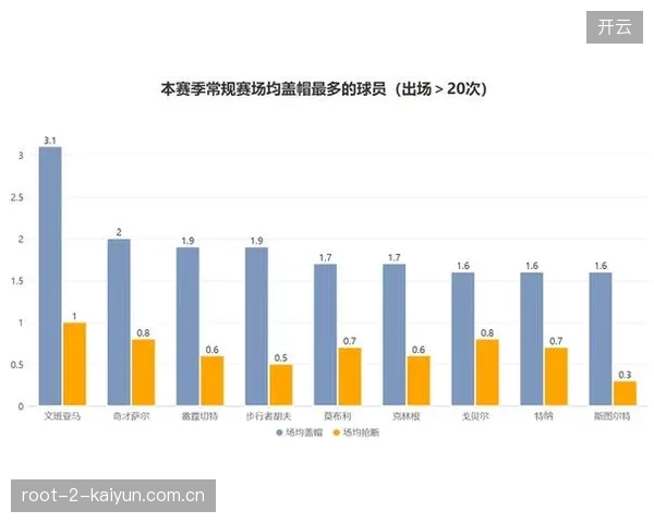 维克多·文班亚马蝉联年度最佳防守球员，常规赛防守效率值领跑全联盟